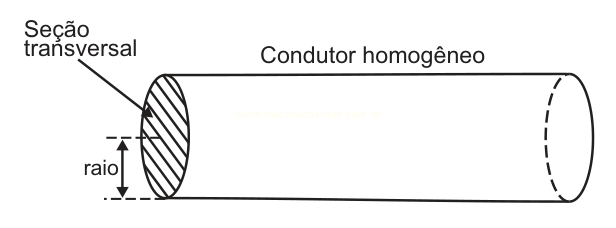 Desenho de um condutor cilíndrico homogêneo, com a seção transversal hachurada e o raio indicado.