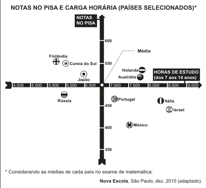 Gráfico de dispersão que relaciona horas de estudo e notas no PISA de dez países, com linha de tendência indicada como Média.