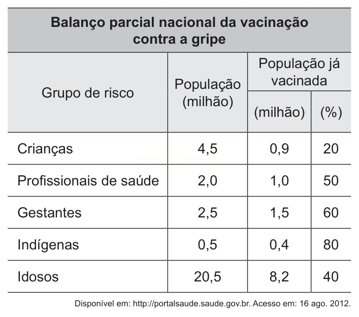 Tabela do balanço da vacinação contra a gripe por grupo de risco, com população total, população vacinada e percentual.