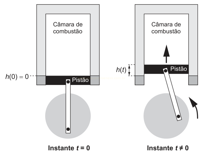 Esquema de câmara de combustão com pistão em duas posições: no instante t = 0 (altura zero) e no instante t ≠ 0 (pistão elevado, altura h(t)).