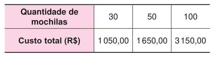 Tabela que relaciona quantidade de mochilas (30, 50 e 100) e custo total em reais.