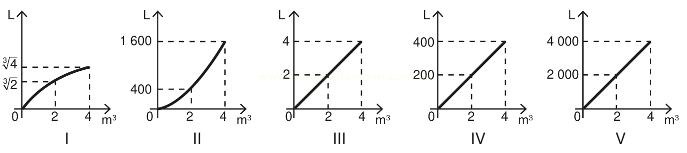 Cinco gráficos numerados de I a V relacionando L e m³, com curvas lineares e uma não linear.