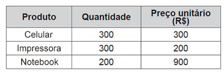 Tabela com quantidade e preço unitário de celulares, impressoras e notebooks.