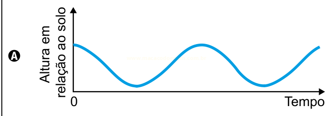 Gráfico A: curva senoidal suave de altura em relação ao tempo, com dois ciclos completos.
