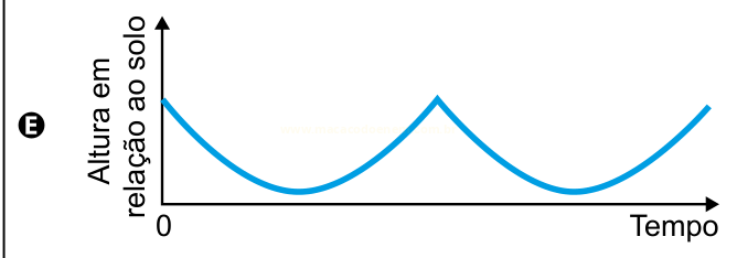 Gráfico E: curva com vales arredondados e um pico em ponta, de altura em relação ao tempo.