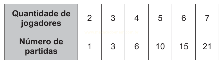 Tabela relacionando quantidade de jogadores (2 a 7) ao número de partidas (1, 3, 6, 10, 15, 21).