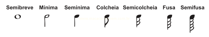 Sete figuras musicais alinhadas, da semibreve à semifusa, cada uma identificada por seu nome.