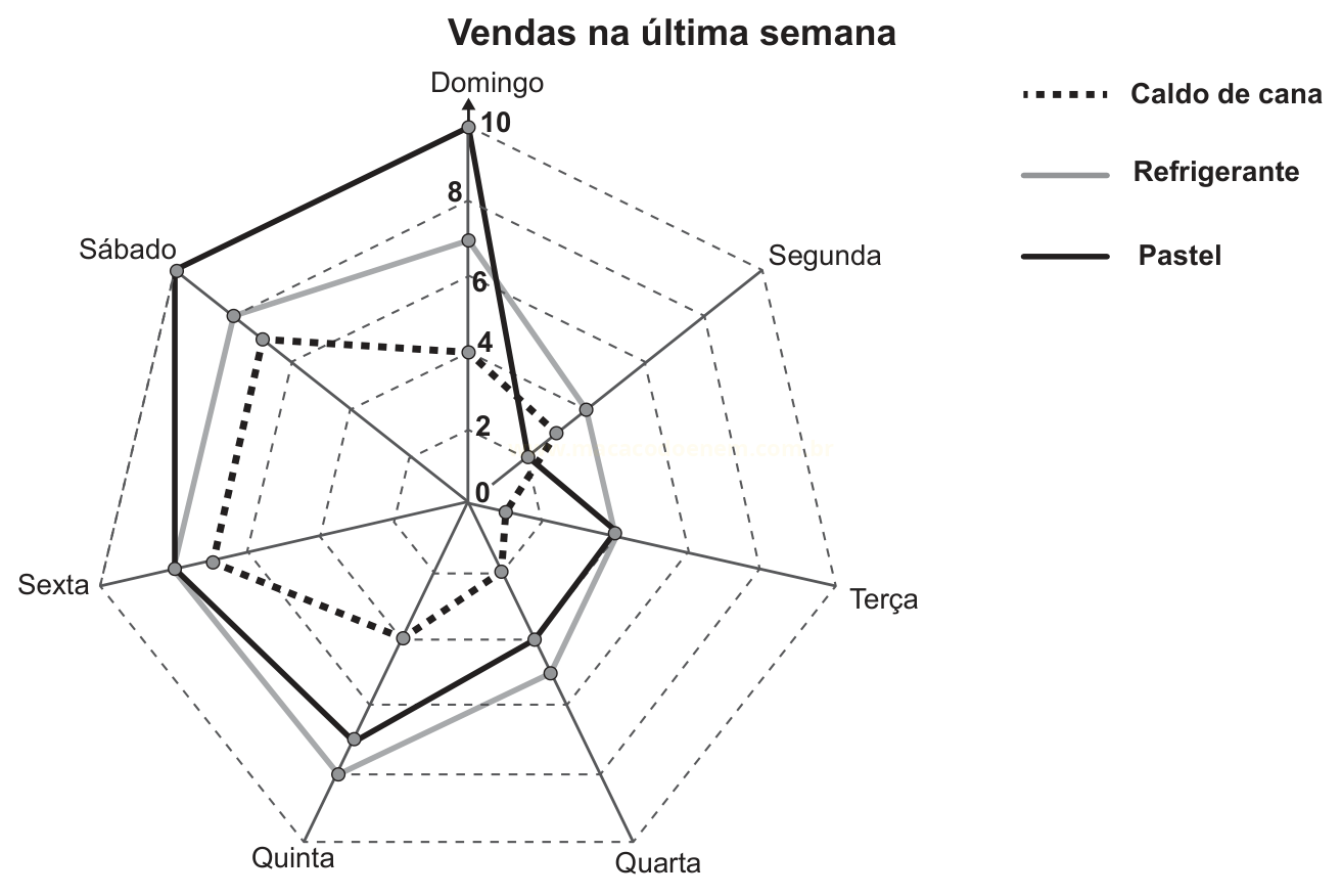 Gráfico de radar com vendas diárias de caldo de cana, refrigerante e pastel ao longo de uma semana, em escala de 0 a 10.