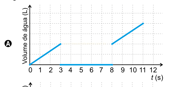 Gráfico A: volume de água cresce até 3 s, fica constante até 8 s e volta a crescer até 11 s.