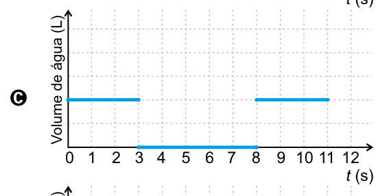 Gráfico C: volume constante em nível intermediário até 3 s, cai a zero de 3 a 8 s e volta ao mesmo nível de 8 a 11 s.
