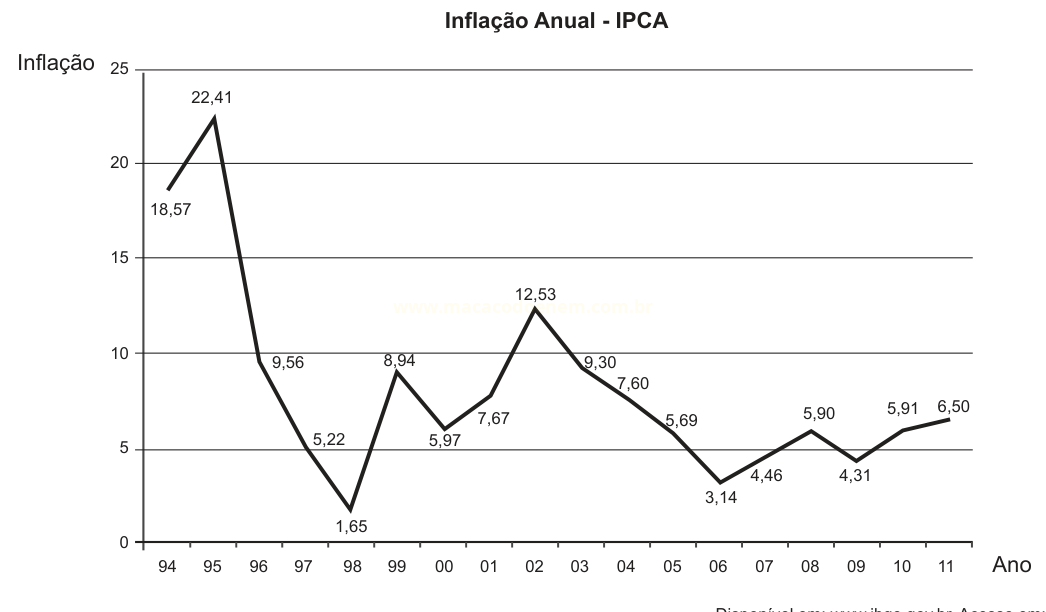 Gráfico de linha da inflação anual medida pelo IPCA no Brasil entre 1994 e 2011.