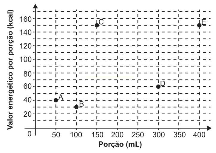 Gráfico de dispersão com cinco pontos relacionando porção em mL e valor energético em kcal.