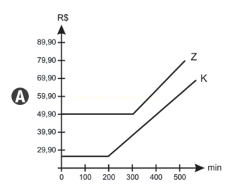 Gráfico A com duas linhas de custo, K e Z, em função do tempo.
