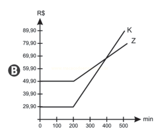 Gráfico B com duas linhas de custo, K e Z, em função do tempo.