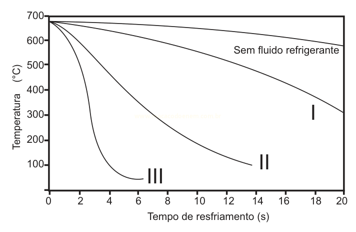 Gráfico de três curvas de resfriamento, mostrando a queda de temperatura em função do tempo.