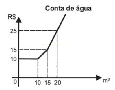 Gráfico de linha do valor da conta de água em função do consumo, com faixas de tarifa em 10, 15 e 20 m³.