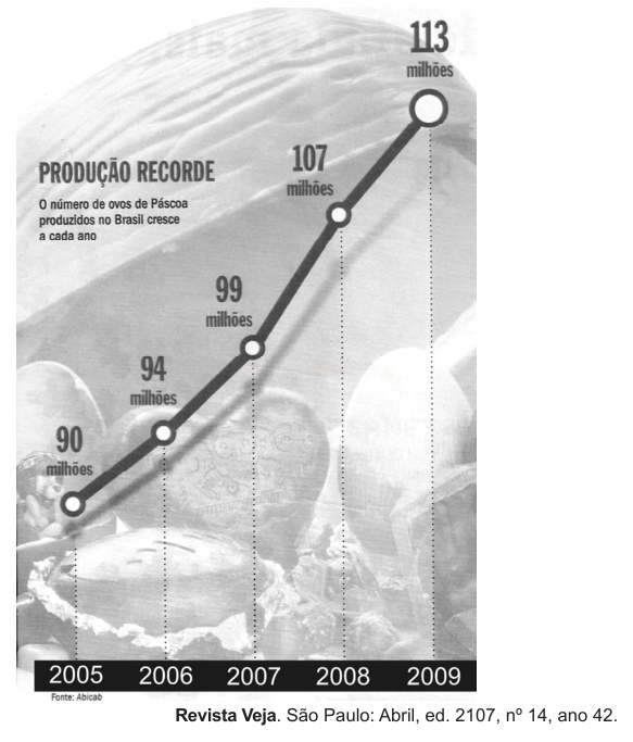 Gráfico de linha ascendente da produção de ovos de Páscoa no Brasil de 2005 a 2009.