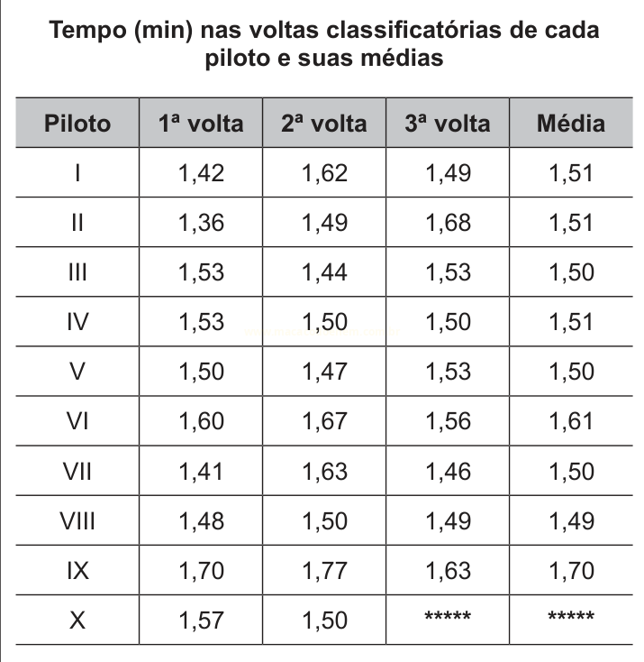 Tabela com tempos de três voltas e média de dez pilotos.