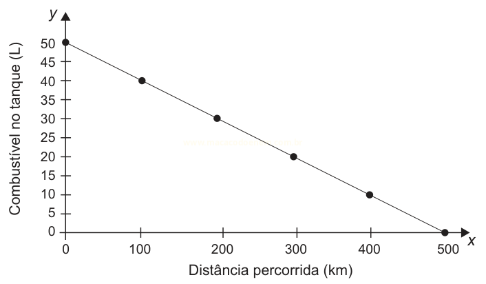 Gráfico de reta decrescente relacionando combustível no tanque, de 50 L a 0 L, e distância percorrida, de 0 a 500 km.