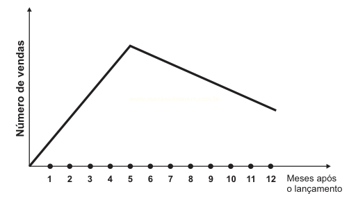 Gráfico de linha com crescimento linear até o mês 5 e queda linear até o mês 12.