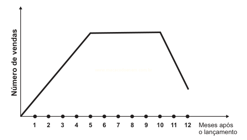 Gráfico de linha com crescimento até o mês 5, patamar constante até o mês 10 e queda até o mês 12.