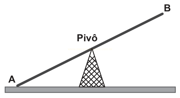 Desenho de uma alavanca apoiada em um pivô triangular, com as extremidades A e B.