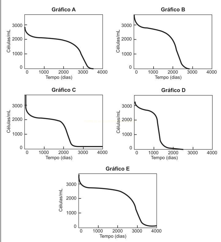 Cinco gráficos de linha (A a E) mostrando a diminuição de células/mL ao longo do tempo em dias.