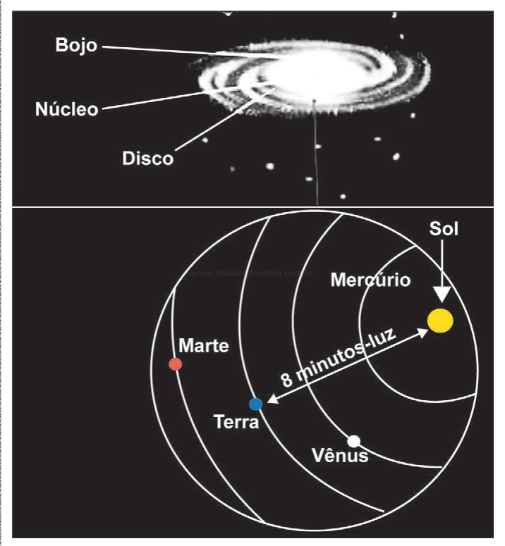 Infográfico com a estrutura de uma galáxia (bojo, núcleo e disco) e um esquema do Sistema Solar com a distância de 8 minutos-luz entre o Sol e a Terra.