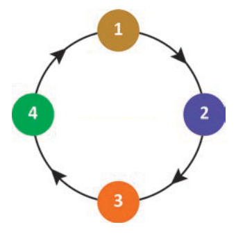 Diagrama circular com os números 1, 2, 3 e 4 conectados por setas em sentido horário.