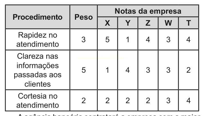 Tabela com procedimentos, pesos e notas de cinco empresas X, Y, Z, W e T.