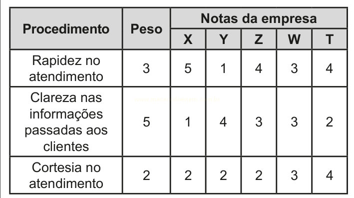 Tabela com três procedimentos avaliados, seus pesos e as notas de cinco empresas (X, Y, Z, W e T).