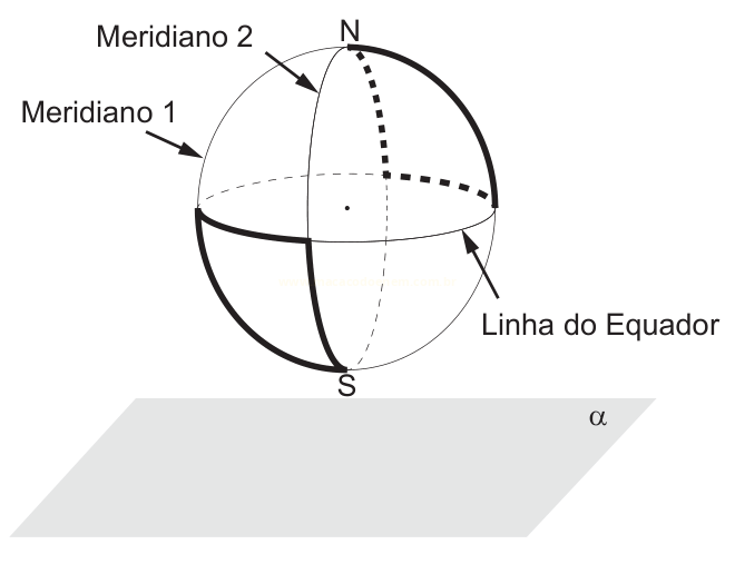 Esfera com os meridianos 1 e 2, a linha do equador, os polos N e S e um plano inclinado α abaixo.