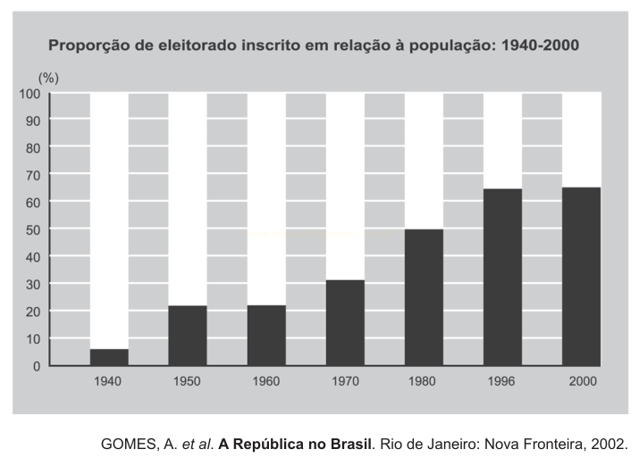 Gráfico de barras com a proporção de eleitorado em relação à população entre 1940 e 2000.