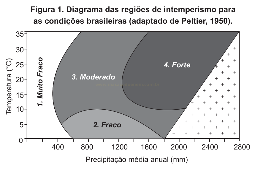 Diagrama de intemperismo que relaciona temperatura e precipitação média anual, dividido nas regiões Muito Fraco, Fraco, Moderado e Forte.