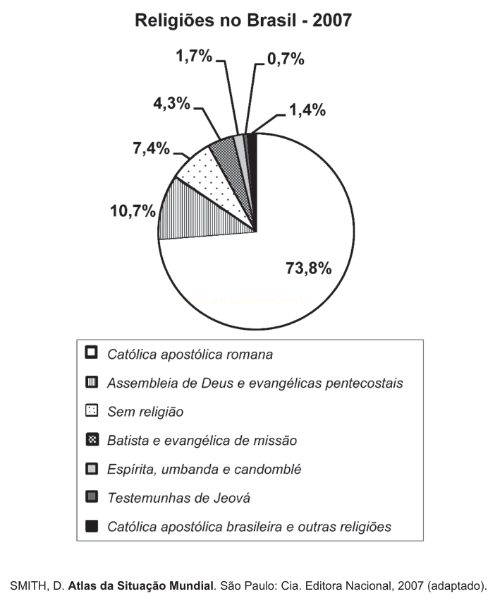Gráfico de pizza com percentuais de religiões no Brasil em 2007.
