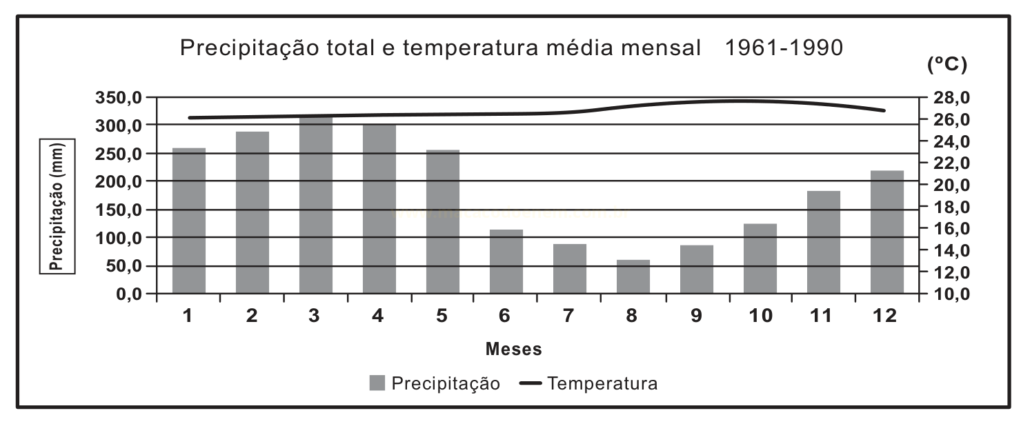 Gráfico de barras de precipitação mensal e linha de temperatura média mensal entre 1961 e 1990.