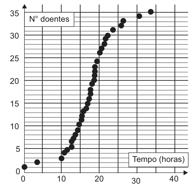 Gráfico de dispersão do número de doentes ao longo do tempo, com curva em S subindo de 1 até 35 doentes.