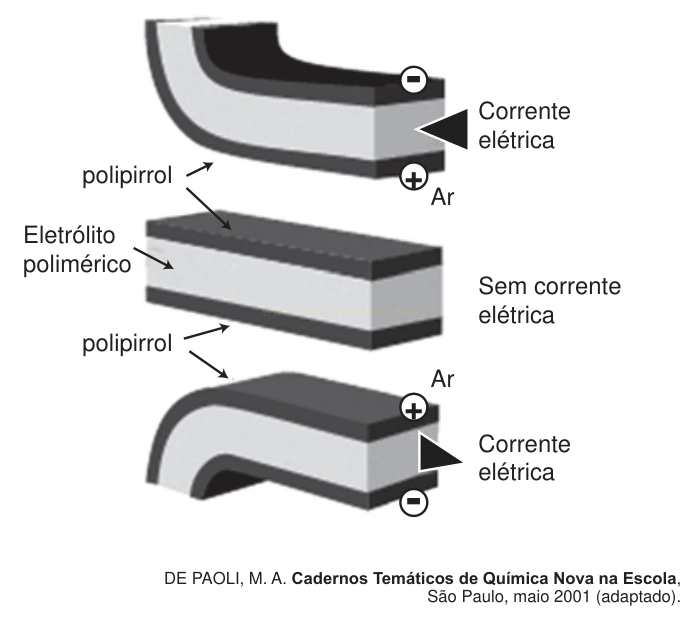 Ilustração de três camadas de um material (polipirrol e eletrólito polimérico) em situações com e sem corrente elétrica.