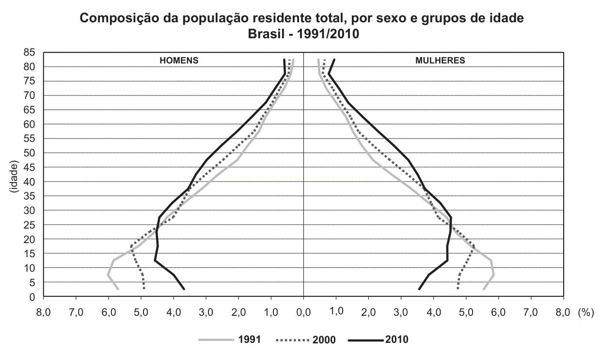 Pirâmide etária do Brasil comparando 1991, 2000 e 2010 por sexo e faixa de idade.