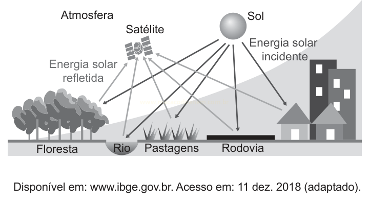 Esquema de energia solar: raios incidentes do Sol atravessam a atmosfera, passam por um satélite e atingem floresta, rio, pastagens, rodovia e construções, com energia refletida de volta ao espaço.