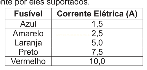 Tabela relacionando cores de fusíveis e suas correntes elétricas em ampères.