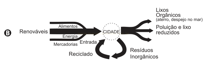 Diagrama B: entradas renováveis em uma cidade, com saídas de lixos e resíduos e um único laço de reciclagem.