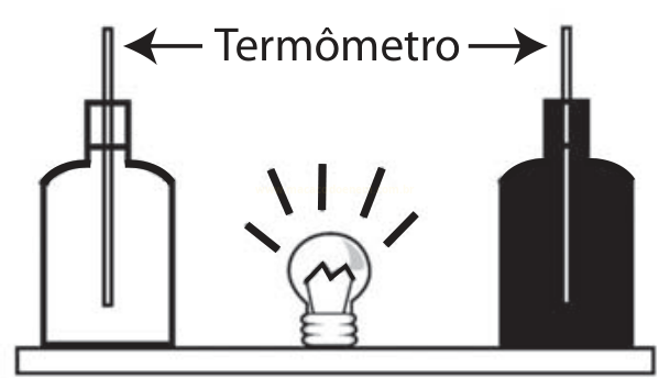 Esquema com duas garrafas, uma branca e uma preta, cada uma com um termômetro, e uma lâmpada acesa entre elas.