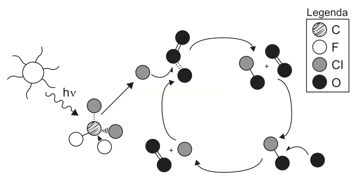 Esquema de reação fotoquímica com luz incidindo sobre uma molécula e um ciclo de etapas envolvendo cloro, oxigênio, carbono e flúor.
