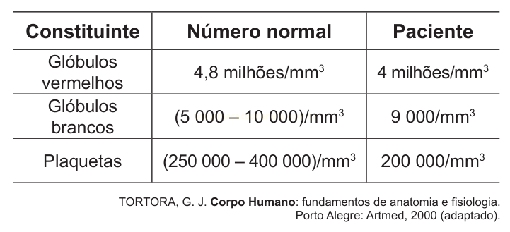 Tabela comparando valores normais e de um paciente para glóbulos vermelhos, brancos e plaquetas.