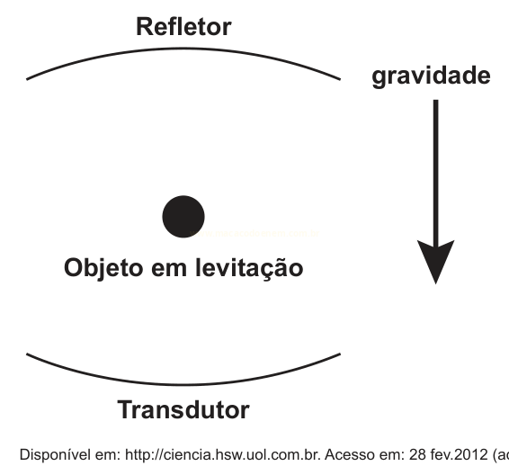 Esquema de levitação acústica com objeto suspenso entre refletor e transdutor e a seta da gravidade.