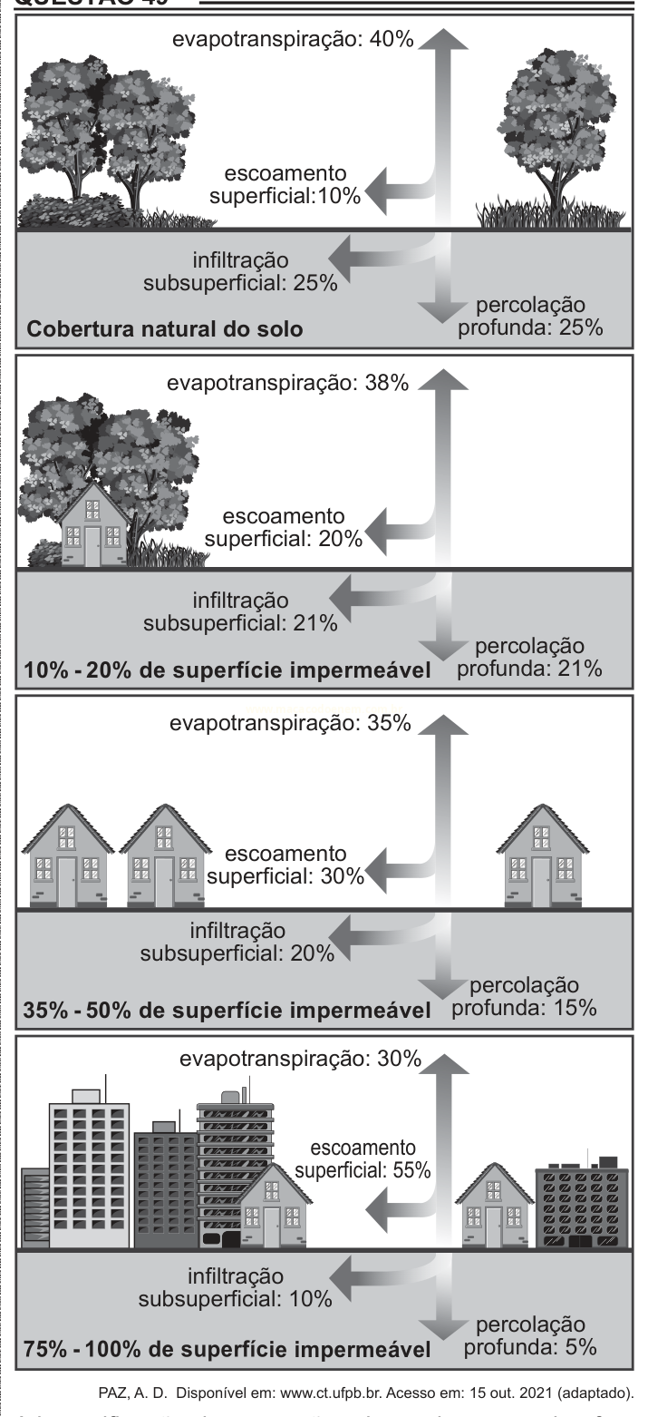 Infográfico de quatro painéis comparando evapotranspiração, escoamento, infiltração e percolação conforme aumenta a superfície impermeável.