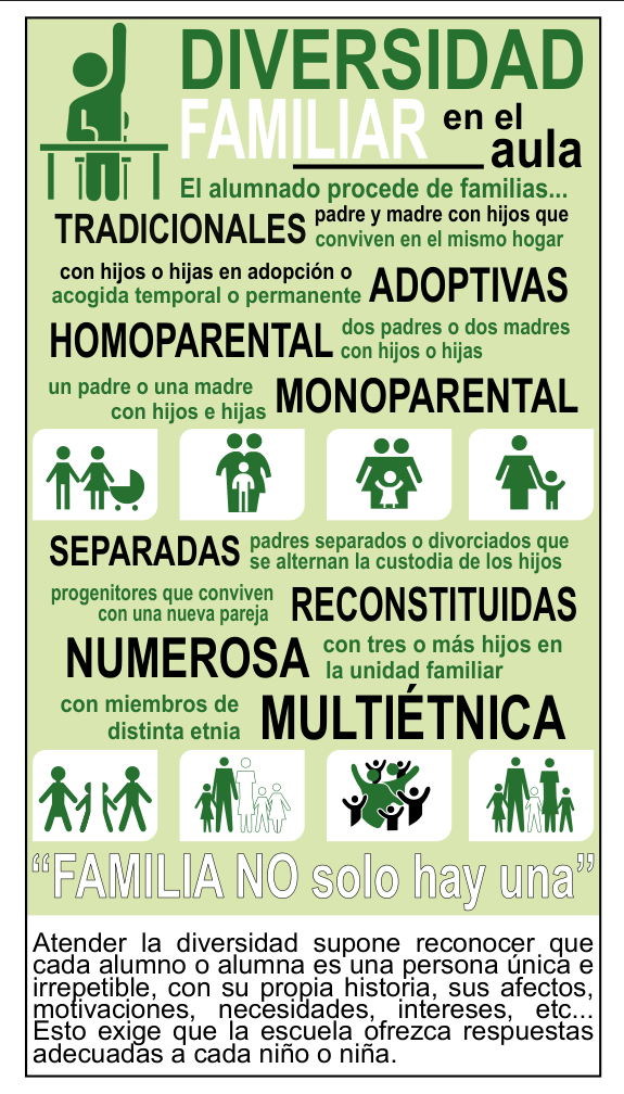 Infográfico em espanhol sobre a diversidade familiar na escola, com tipos de família e ícones verdes de famílias.
