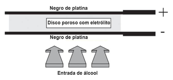 Esquema de célula a combustível com placas de negro de platina, disco poroso com eletrólito e entrada de álcool.