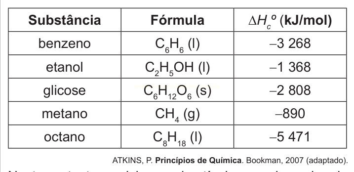 Tabela de entalpias de combustão de cinco substâncias.